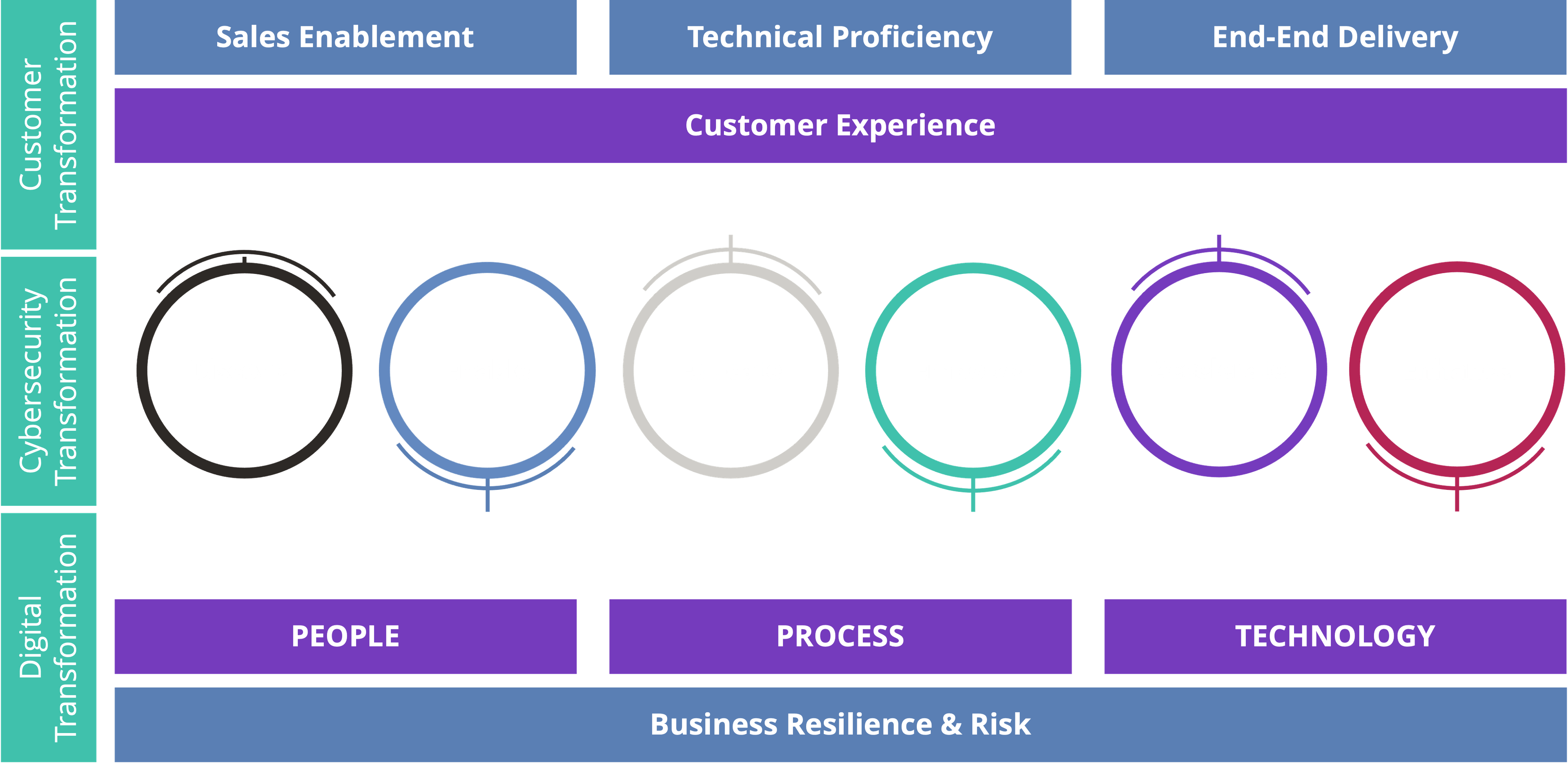 Consultancy Service Overview Diagram